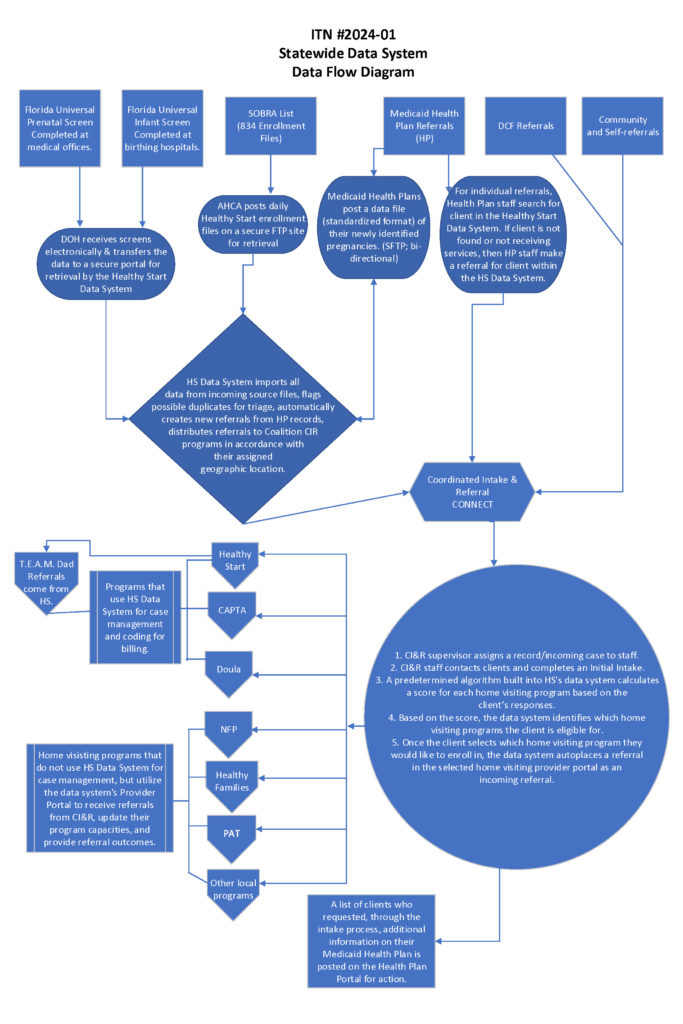 ITN#2024-01: Healthy Start MomCare Network, Inc. Invitation to Negotiate Statewide Data System Data Flow Diagram